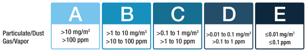 Una introducción a los límites de exposición ocupacional - Chemwatch